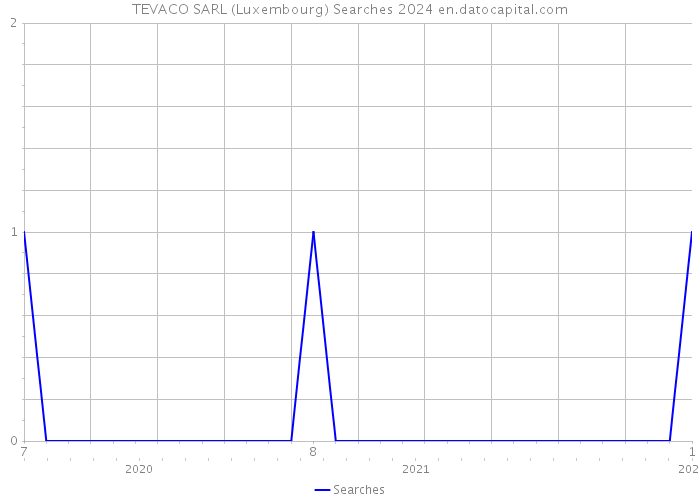 TEVACO SARL (Luxembourg) Searches 2024 