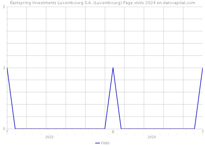 Eastspring Investments Luxembourg S.A. (Luxembourg) Page visits 2024 