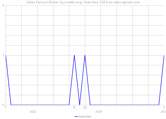 Gilles Parisot-Didier (Luxembourg) Searches 2024 