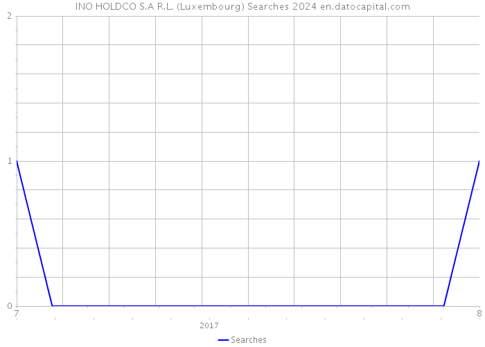 INO HOLDCO S.A R.L. (Luxembourg) Searches 2024 