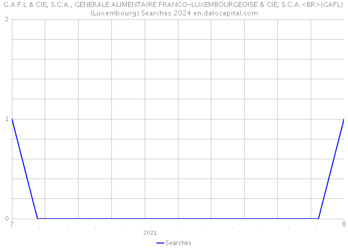 G.A.F.L & CIE, S.C.A., GENERALE ALIMENTAIRE FRANCO-LUXEMBOURGEOISE & CIE, S.C.A.<BR>(GAFL) (Luxembourg) Searches 2024 