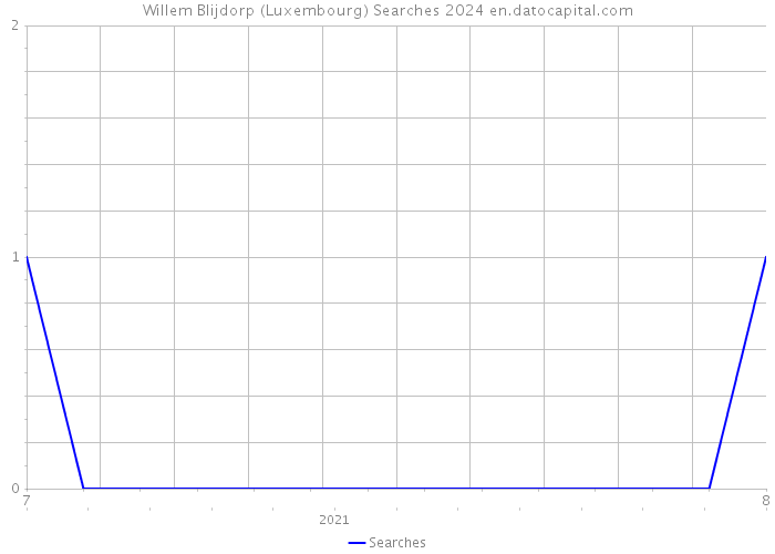 Willem Blijdorp (Luxembourg) Searches 2024 
