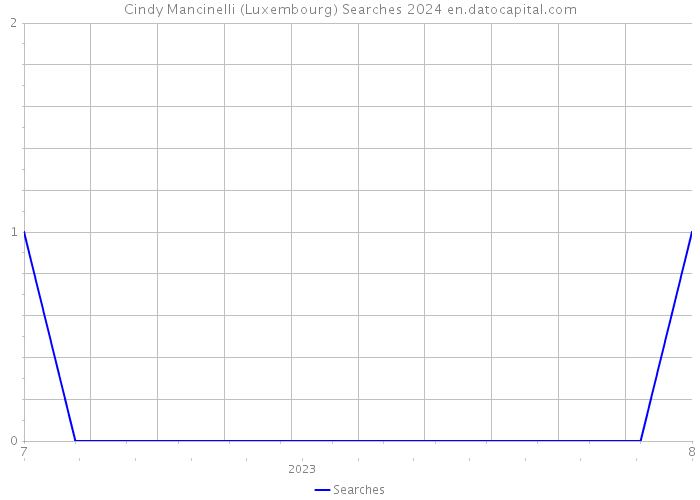 Cindy Mancinelli (Luxembourg) Searches 2024 