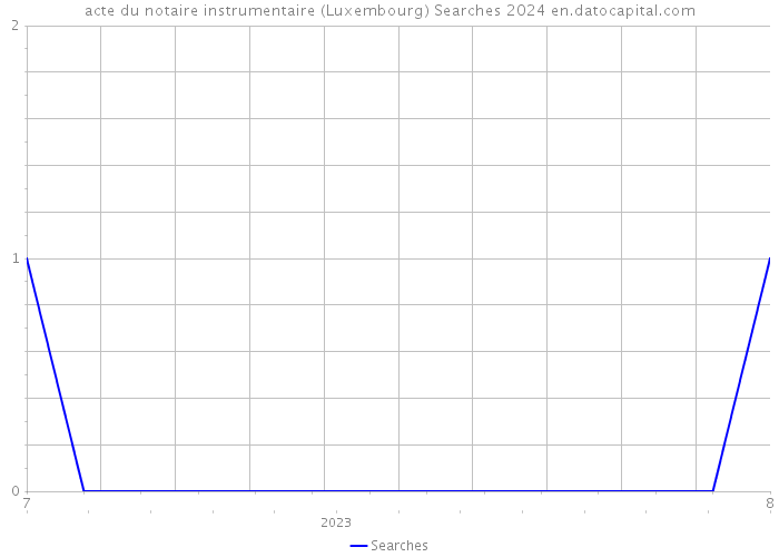 acte du notaire instrumentaire (Luxembourg) Searches 2024 