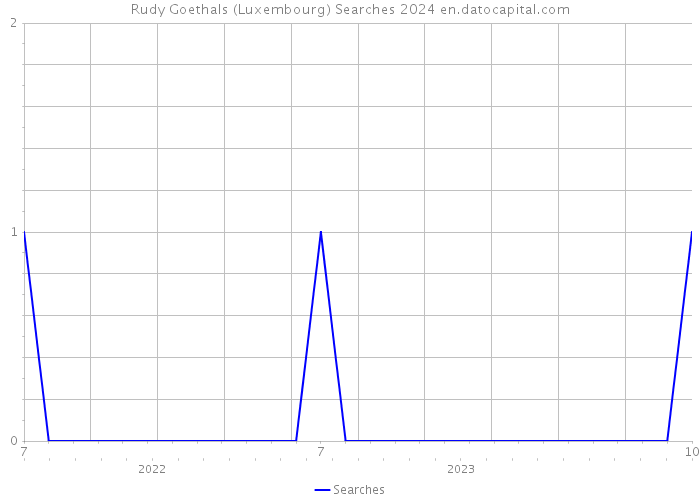 Rudy Goethals (Luxembourg) Searches 2024 