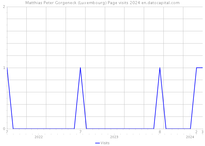 Matthias Peter Gorgeneck (Luxembourg) Page visits 2024 