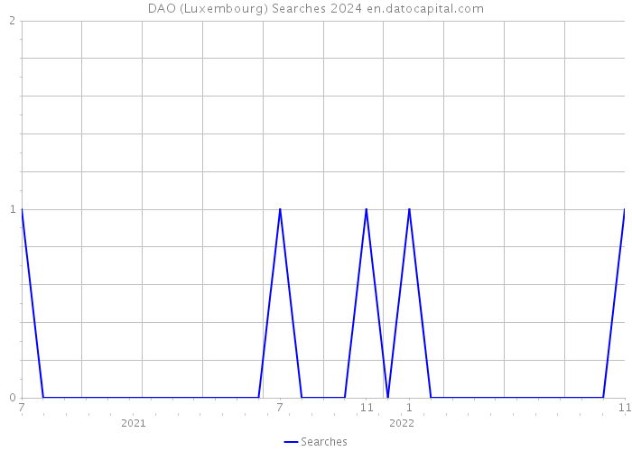 DAO (Luxembourg) Searches 2024 