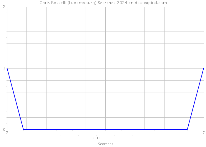 Chris Rosselli (Luxembourg) Searches 2024 