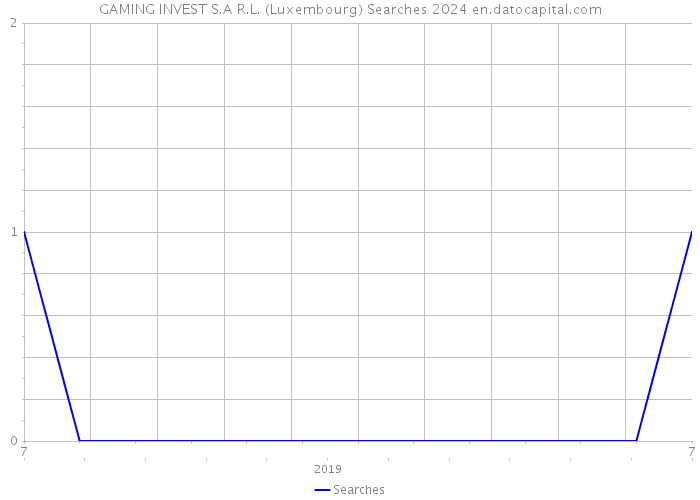 GAMING INVEST S.A R.L. (Luxembourg) Searches 2024 