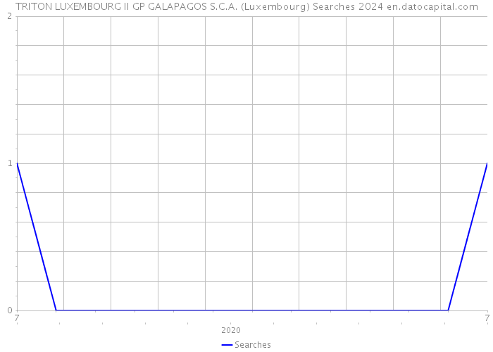 TRITON LUXEMBOURG II GP GALAPAGOS S.C.A. (Luxembourg) Searches 2024 