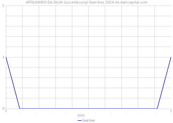 APOLINARIO DA SILVA (Luxembourg) Searches 2024 
