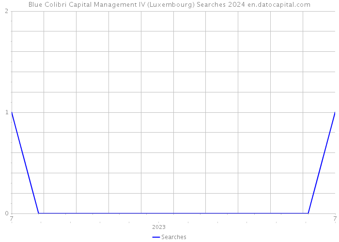 Blue Colibri Capital Management IV (Luxembourg) Searches 2024 