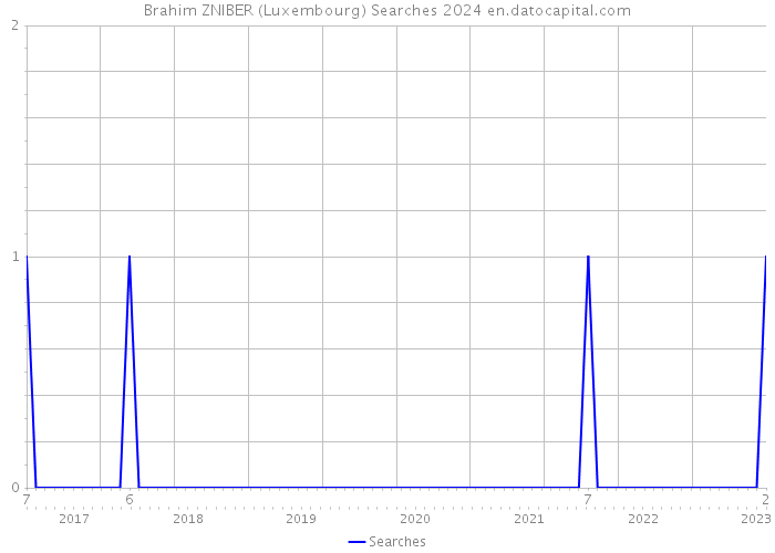 Brahim ZNIBER (Luxembourg) Searches 2024 