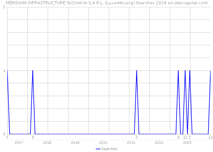 MERIDIAM INFRASTRUCTURE SLOVAKIA S.A R.L. (Luxembourg) Searches 2024 