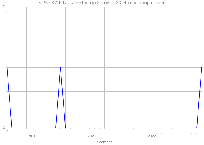 VIPAX S.A R.L. (Luxembourg) Searches 2024 