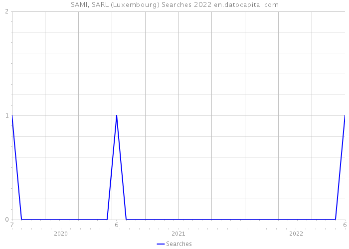 SAMI, SARL (Luxembourg) Searches 2022 