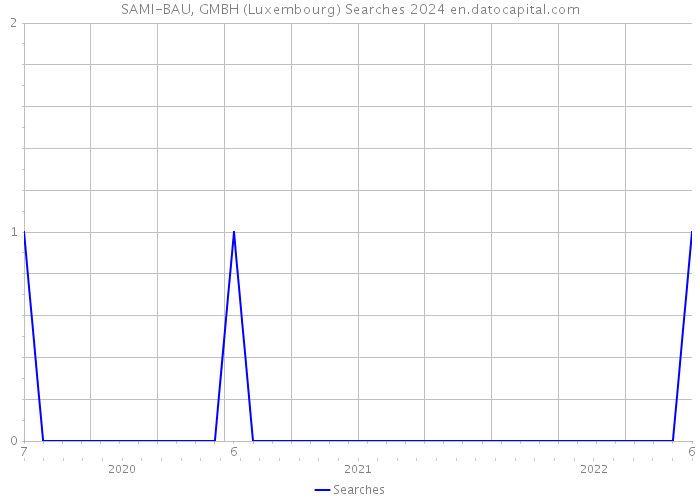 SAMI-BAU, GMBH (Luxembourg) Searches 2024 