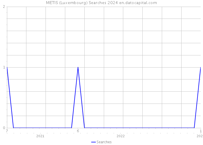 METIS (Luxembourg) Searches 2024 