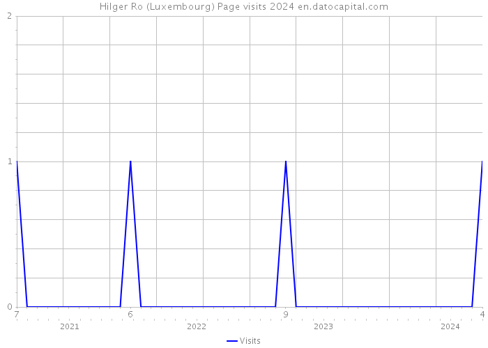 Hilger Ro (Luxembourg) Page visits 2024 
