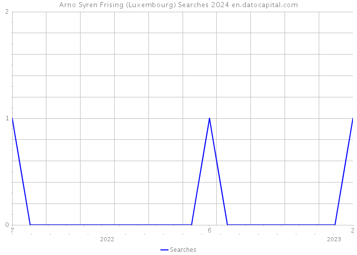 Arno Syren Frising (Luxembourg) Searches 2024 