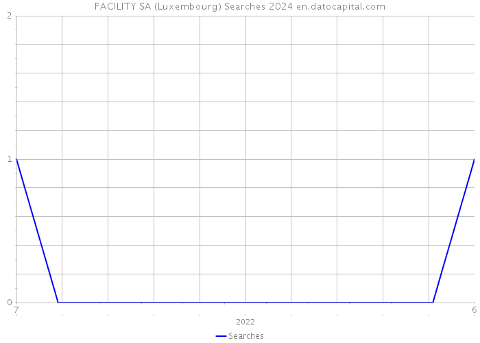 FACILITY SA (Luxembourg) Searches 2024 