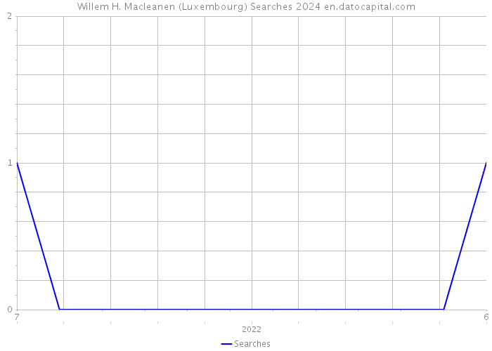 Willem H. Macleanen (Luxembourg) Searches 2024 