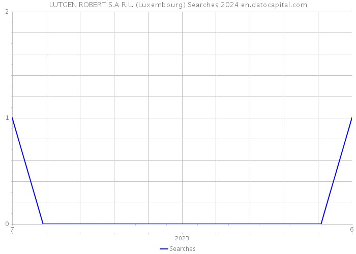 LUTGEN ROBERT S.A R.L. (Luxembourg) Searches 2024 