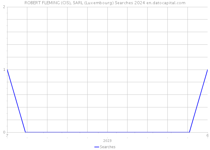 ROBERT FLEMING (CIS), SARL (Luxembourg) Searches 2024 
