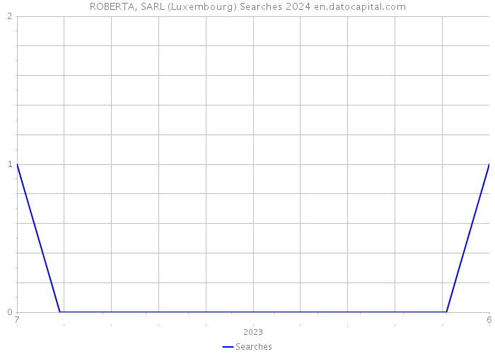 ROBERTA, SARL (Luxembourg) Searches 2024 