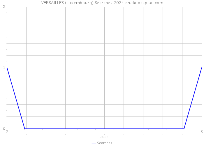 VERSAILLES (Luxembourg) Searches 2024 