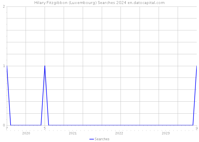 Hilary Fitzgibbon (Luxembourg) Searches 2024 