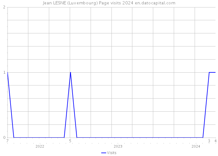 Jean LESNE (Luxembourg) Page visits 2024 