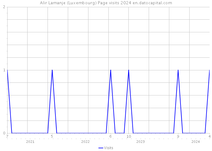 Alir Lamanje (Luxembourg) Page visits 2024 