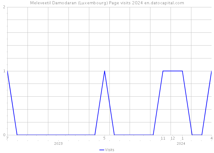 Meleveetil Damodaran (Luxembourg) Page visits 2024 
