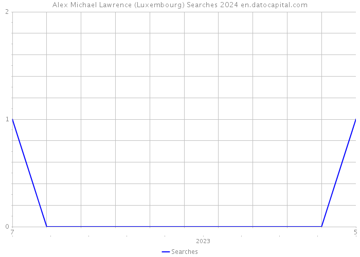 Alex Michael Lawrence (Luxembourg) Searches 2024 