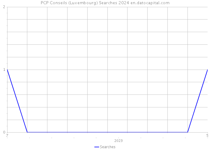 PCP Conseils (Luxembourg) Searches 2024 