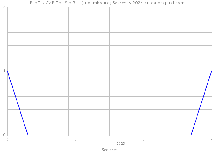 PLATIN CAPITAL S.A R.L. (Luxembourg) Searches 2024 