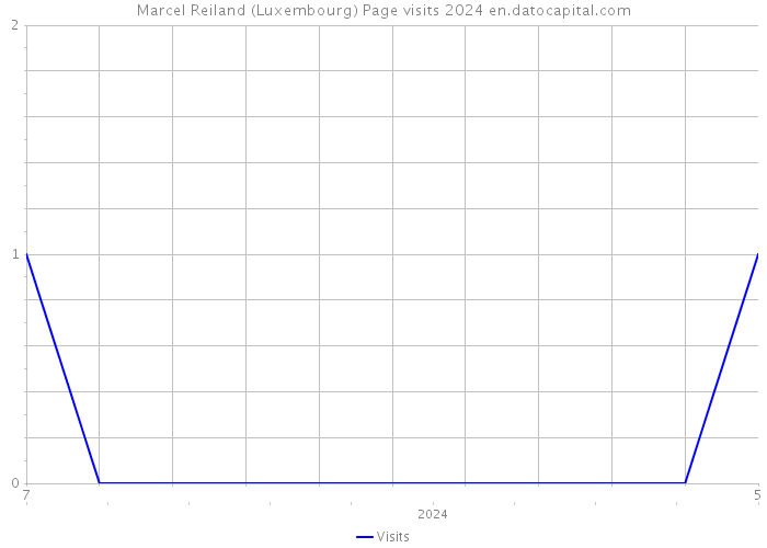 Marcel Reiland (Luxembourg) Page visits 2024 