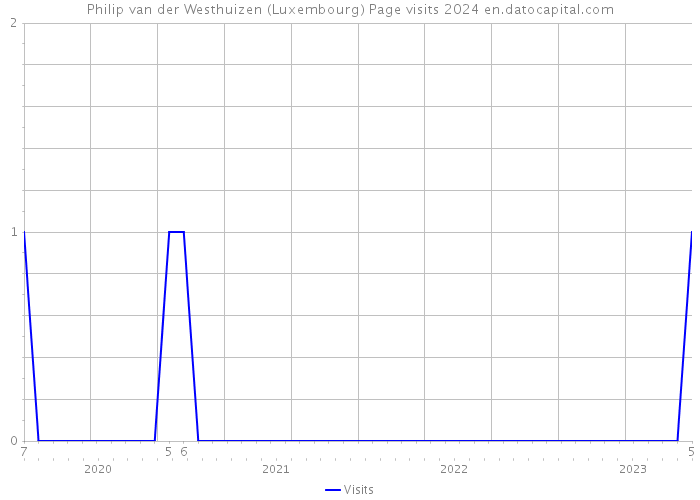 Philip van der Westhuizen (Luxembourg) Page visits 2024 