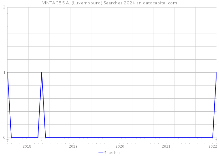 VINTAGE S.A. (Luxembourg) Searches 2024 