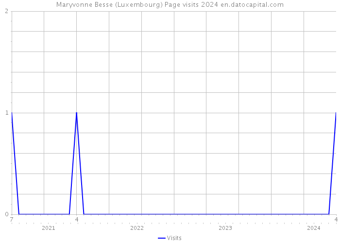 Maryvonne Besse (Luxembourg) Page visits 2024 