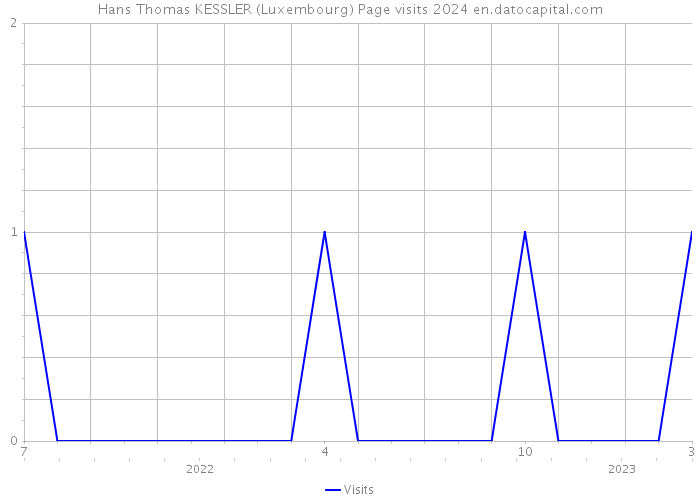 Hans Thomas KESSLER (Luxembourg) Page visits 2024 