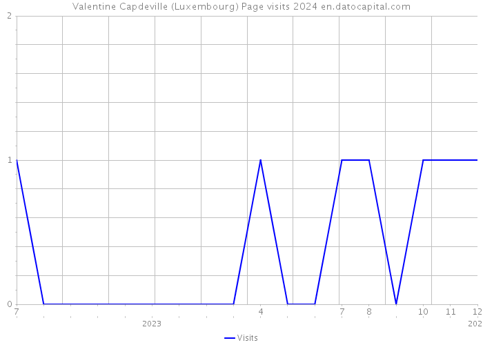Valentine Capdeville (Luxembourg) Page visits 2024 