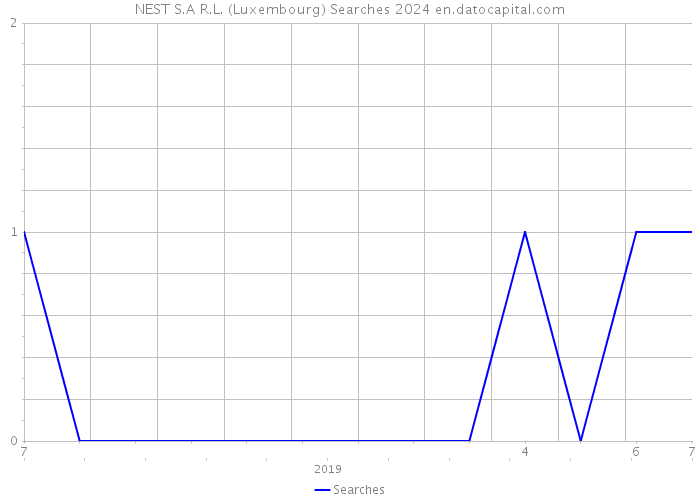 NEST S.A R.L. (Luxembourg) Searches 2024 