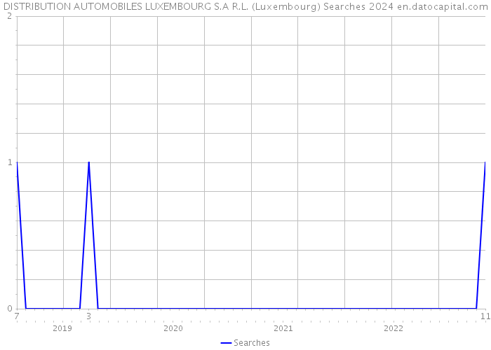 DISTRIBUTION AUTOMOBILES LUXEMBOURG S.A R.L. (Luxembourg) Searches 2024 