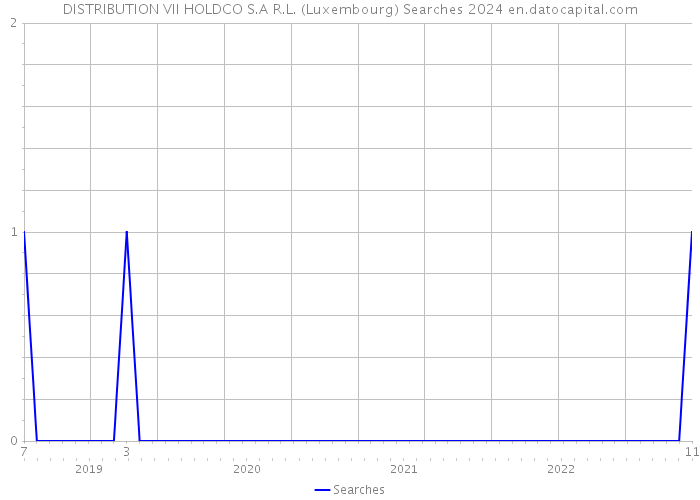 DISTRIBUTION VII HOLDCO S.A R.L. (Luxembourg) Searches 2024 