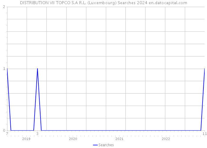 DISTRIBUTION VII TOPCO S.A R.L. (Luxembourg) Searches 2024 