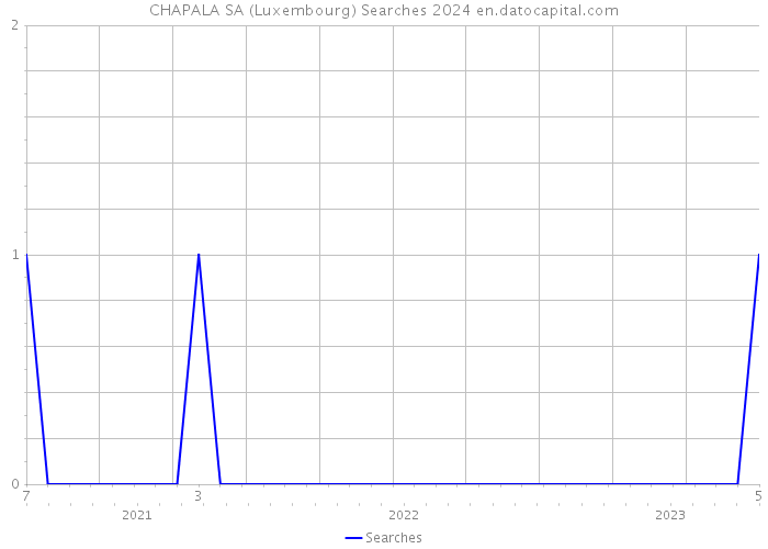 CHAPALA SA (Luxembourg) Searches 2024 