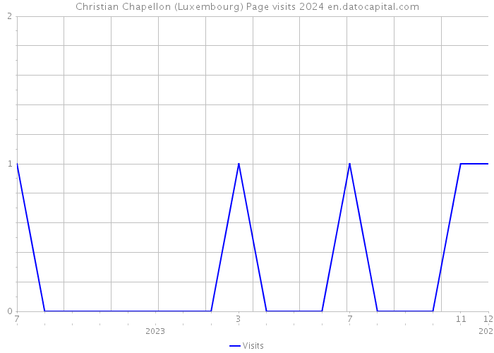 Christian Chapellon (Luxembourg) Page visits 2024 