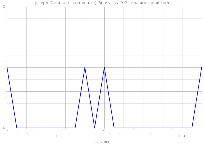 Joseph Drebitko (Luxembourg) Page visits 2024 